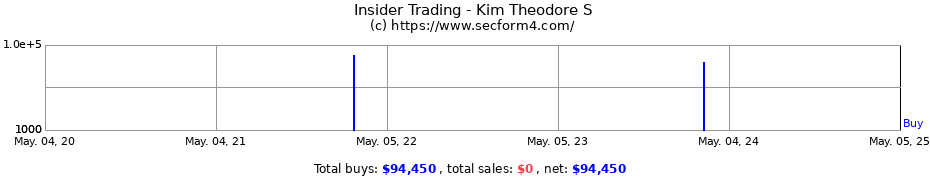 Insider Trading Transactions for Kim Theodore S