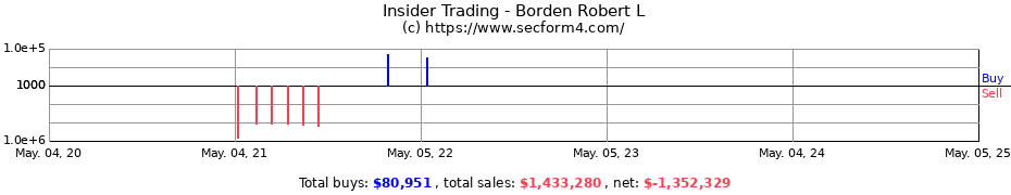 Insider Trading Transactions for Borden Robert L