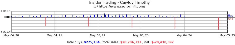 Insider Trading Transactions for Cawley Timothy