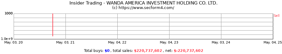 Insider Trading Transactions for WANDA AMERICA INVESTMENT HOLDING CO. LTD.