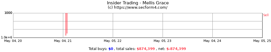 Insider Trading Transactions for Mellis Grace