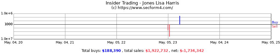 Insider Trading Transactions for JONES LISA HARRIS