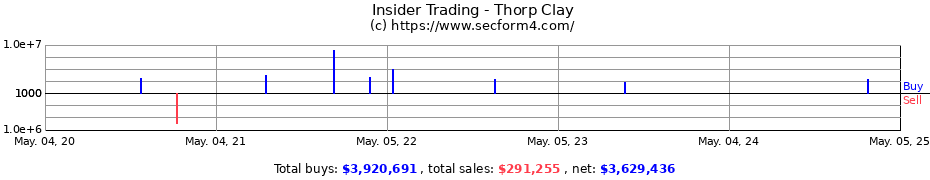 Insider Trading Transactions for Thorp Clay