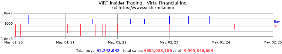 Insider Trading Transactions for Virtu Financial Inc.