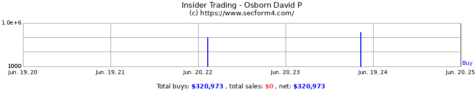 Insider Trading Transactions for Osborn David P