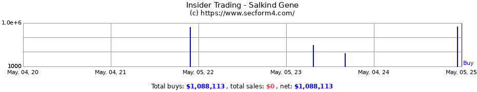 Insider Trading Transactions for Salkind Gene