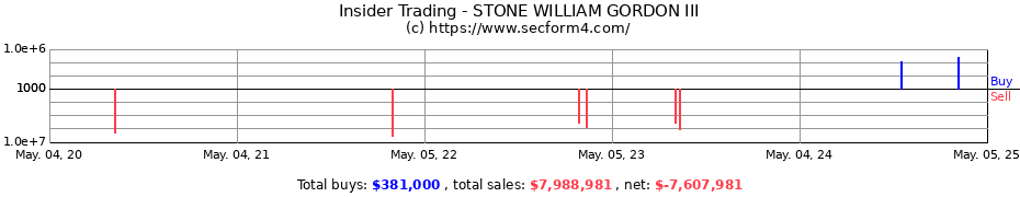 Insider Trading Transactions for STONE WILLIAM GORDON III