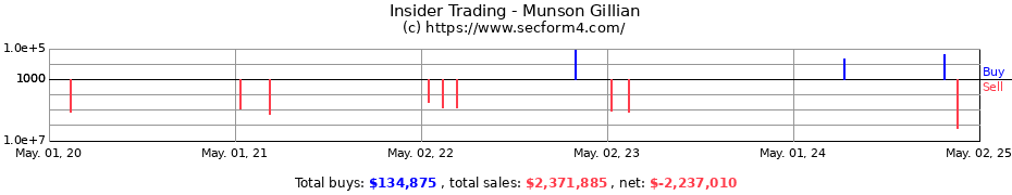 Insider Trading Transactions for Munson Gillian