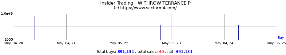 Insider Trading Transactions for WITHROW TERRANCE P