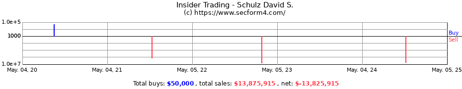 Insider Trading Transactions for Schulz David S.