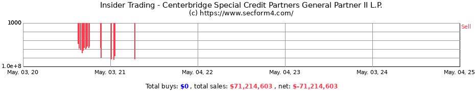 Insider Trading Transactions for Centerbridge Special Credit Partners General Partner II L.P.