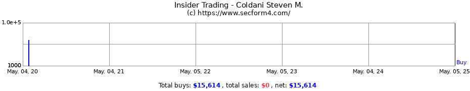 Insider Trading Transactions for Coldani Steven M.
