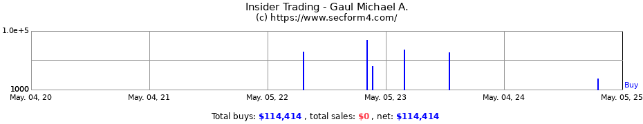 Insider Trading Transactions for Gaul Michael A.