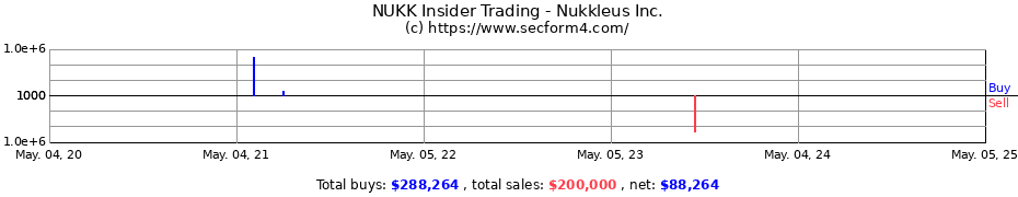Insider Trading Transactions for Nukkleus Inc.