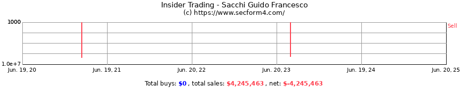 Insider Trading Transactions for Sacchi Guido Francesco