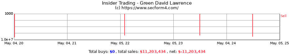 Insider Trading Transactions for Green David Lawrence