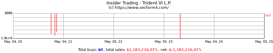 Insider Trading Transactions for Trident VI L.P.