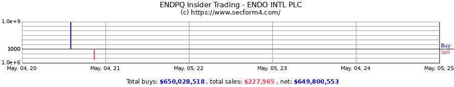 Insider Trading Transactions for ENDO INTL PLC