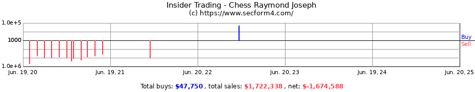 Insider Trading Transactions for Chess Raymond Joseph