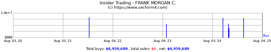 Insider Trading Transactions for FRANK MORGAN C.