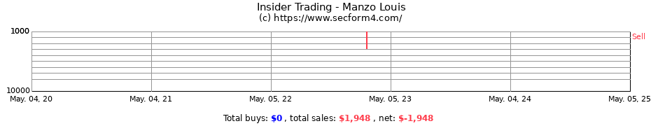 Insider Trading Transactions for Manzo Louis