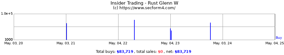 Insider Trading Transactions for Rust Glenn W