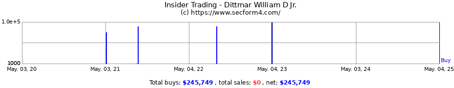 Insider Trading Transactions for Dittmar William D Jr.