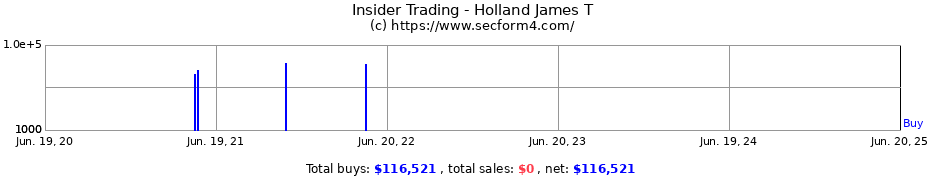 Insider Trading Transactions for Holland James T