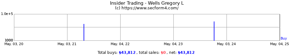 Insider Trading Transactions for Wells Gregory L