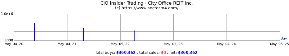 Insider Trading Transactions for City Office REIT Inc.