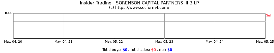 Insider Trading Transactions for SORENSON CAPITAL PARTNERS III-B LP