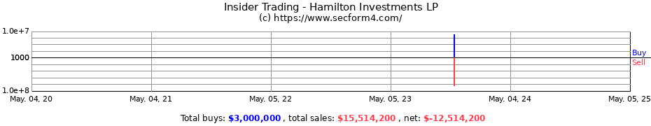 Insider Trading Transactions for Hamilton Investments LP