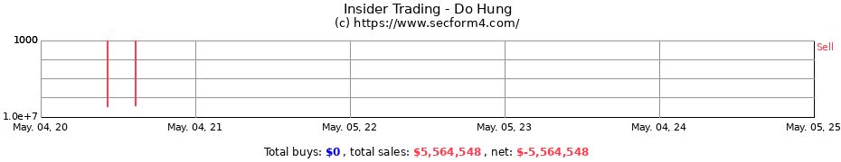 Insider Trading Transactions for Do Hung