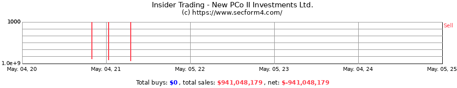 Insider Trading Transactions for New PCo II Investments Ltd.