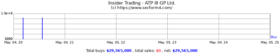 Insider Trading Transactions for ATP III GP Ltd.