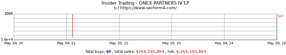 Insider Trading Transactions for ONEX PARTNERS IV LP