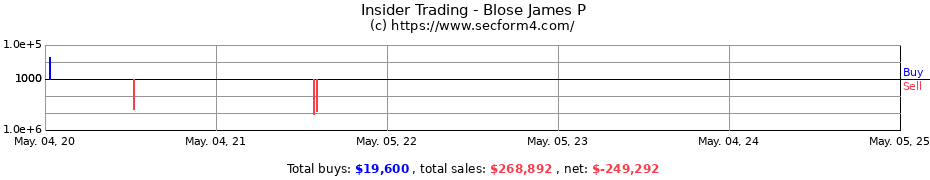 Insider Trading Transactions for Blose James P
