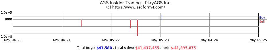 Insider Trading Transactions for PlayAGS Inc.