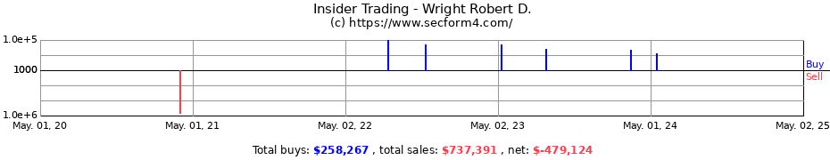 Insider Trading Transactions for Wright Robert D.