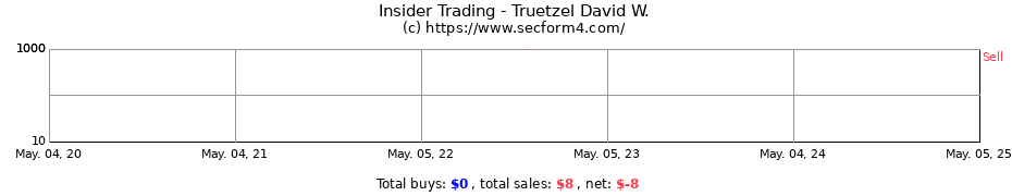 Insider Trading Transactions for Truetzel David W.
