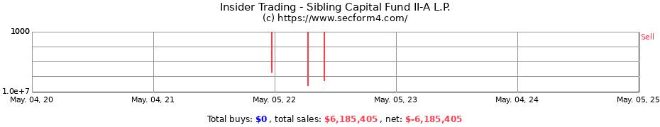 Insider Trading Transactions for Sibling Capital Fund II-A L.P.