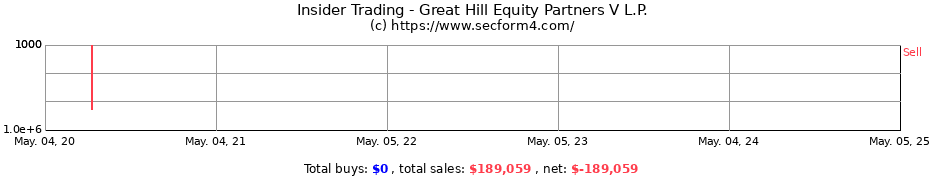 Insider Trading Transactions for Great Hill Equity Partners V L.P.