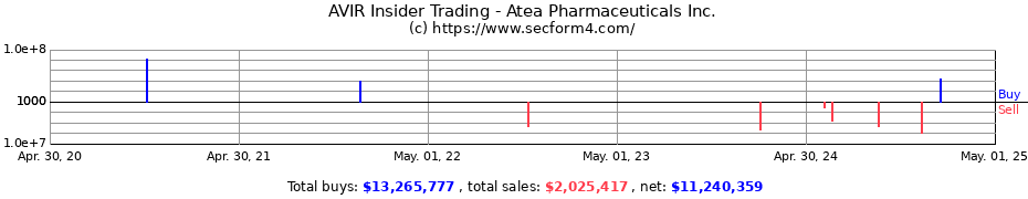 Insider Trading Transactions for Atea Pharmaceuticals Inc.