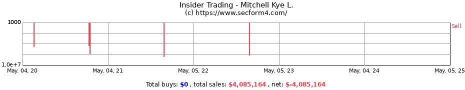 Insider Trading Transactions for Mitchell Kye L.