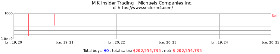 Insider Trading Transactions for Michaels Companies Inc.