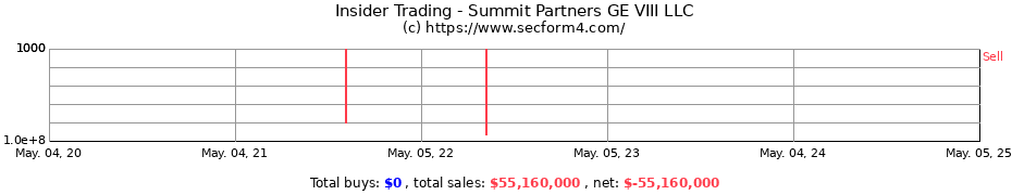 Insider Trading Transactions for Summit Partners GE VIII LLC