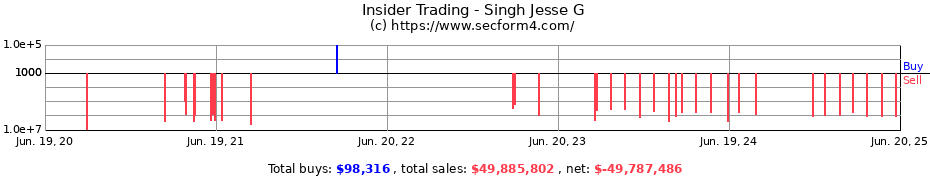 Insider Trading Transactions for Singh Jesse G