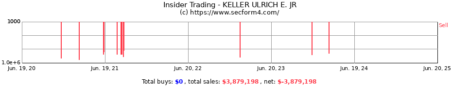 Insider Trading Transactions for KELLER ULRICH E. JR