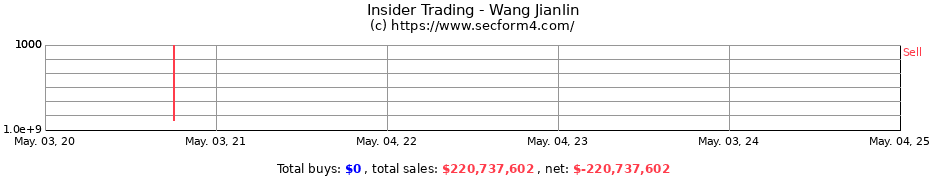Insider Trading Transactions for Wang Jianlin