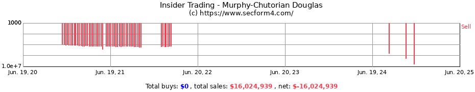 Insider Trading Transactions for Murphy-Chutorian Douglas